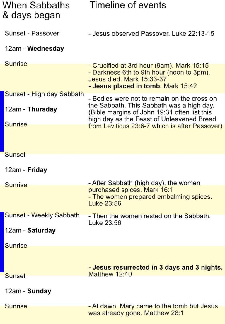 How many days was Jesus in the tomb? - Bible Challenger